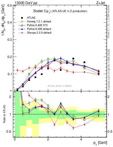 Plot of sumpt in 13000 GeV pp collisions