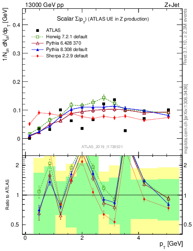 Plot of sumpt in 13000 GeV pp collisions