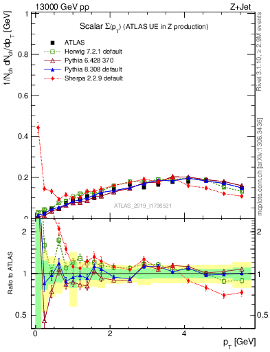 Plot of sumpt in 13000 GeV pp collisions