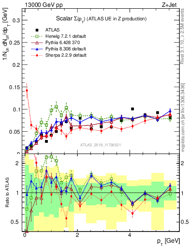 Plot of sumpt in 13000 GeV pp collisions