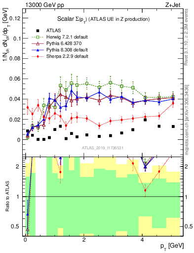 Plot of sumpt in 13000 GeV pp collisions