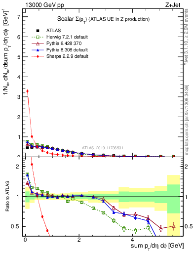 Plot of sumpt in 13000 GeV pp collisions