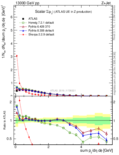 Plot of sumpt in 13000 GeV pp collisions