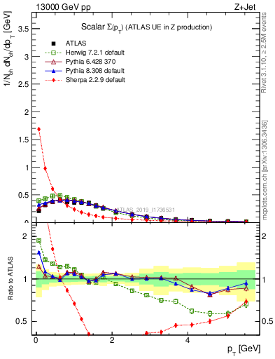 Plot of sumpt in 13000 GeV pp collisions