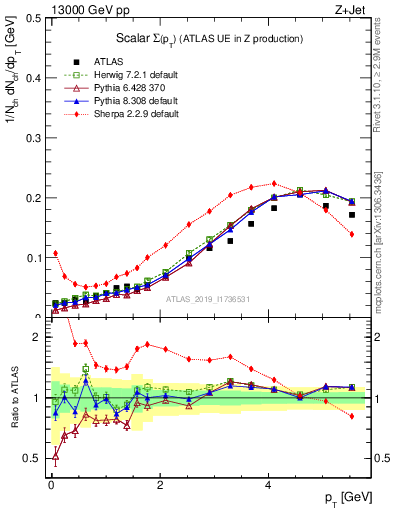 Plot of sumpt in 13000 GeV pp collisions