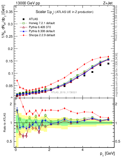 Plot of sumpt in 13000 GeV pp collisions