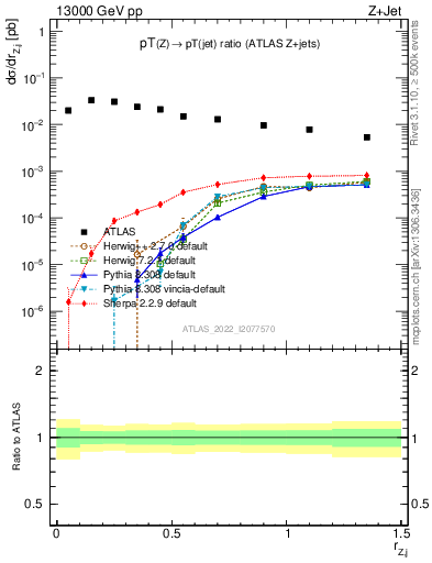 Plot of z.pt_j.pt in 13000 GeV pp collisions