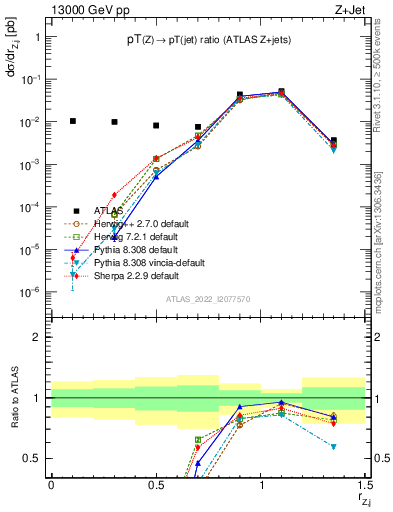 Plot of z.pt_j.pt in 13000 GeV pp collisions