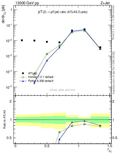 Plot of z.pt_j.pt in 13000 GeV pp collisions