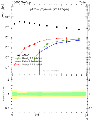 Plot of z.pt_j.pt in 13000 GeV pp collisions