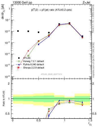 Plot of z.pt_j.pt in 13000 GeV pp collisions