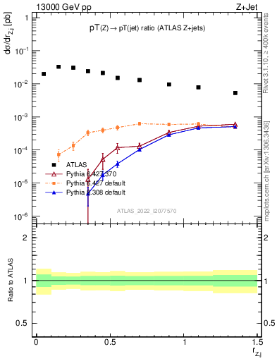 Plot of z.pt_j.pt in 13000 GeV pp collisions