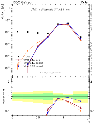 Plot of z.pt_j.pt in 13000 GeV pp collisions