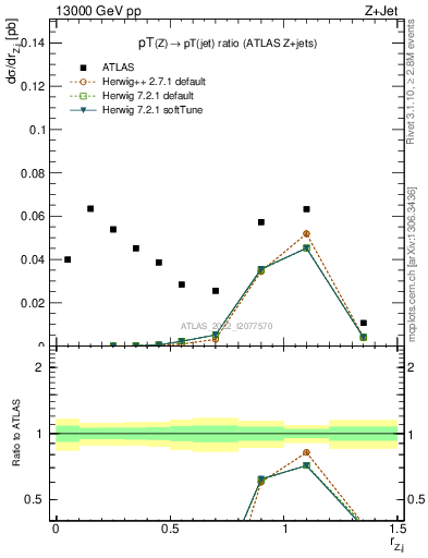 Plot of z.pt_j.pt in 13000 GeV pp collisions