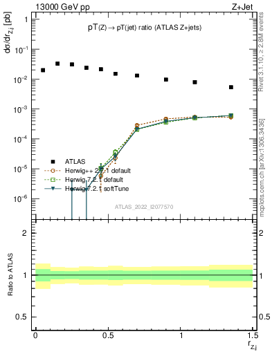 Plot of z.pt_j.pt in 13000 GeV pp collisions