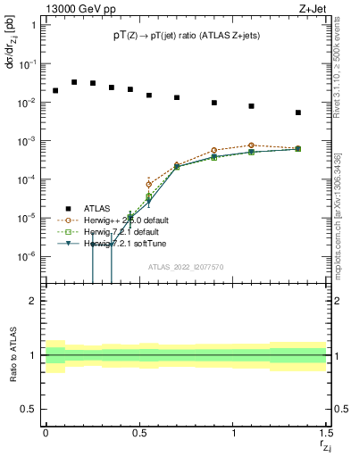 Plot of z.pt_j.pt in 13000 GeV pp collisions