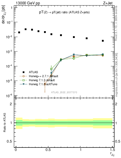 Plot of z.pt_j.pt in 13000 GeV pp collisions