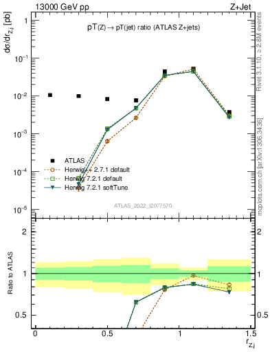 Plot of z.pt_j.pt in 13000 GeV pp collisions