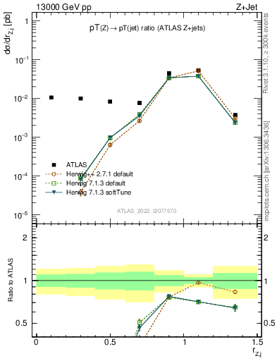 Plot of z.pt_j.pt in 13000 GeV pp collisions