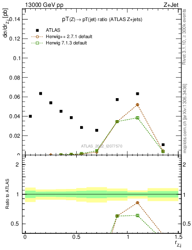 Plot of z.pt_j.pt in 13000 GeV pp collisions