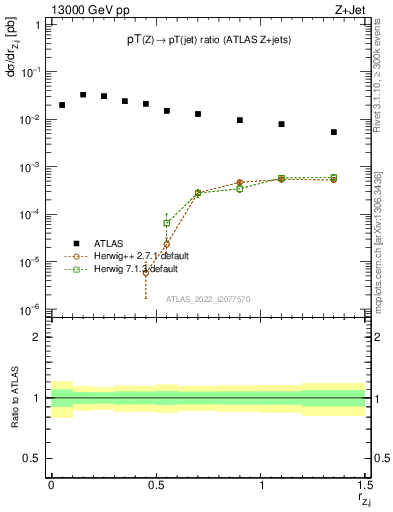 Plot of z.pt_j.pt in 13000 GeV pp collisions