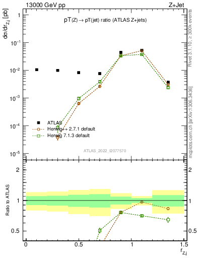 Plot of z.pt_j.pt in 13000 GeV pp collisions