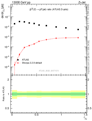 Plot of z.pt_j.pt in 13000 GeV pp collisions