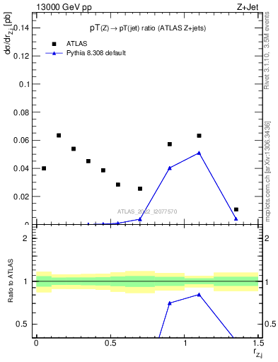 Plot of z.pt_j.pt in 13000 GeV pp collisions