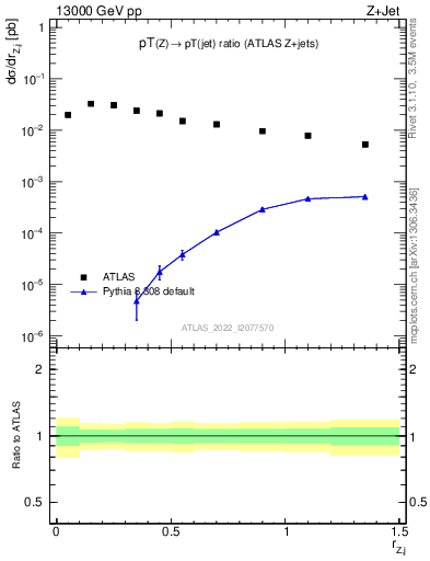 Plot of z.pt_j.pt in 13000 GeV pp collisions