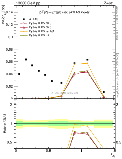 Plot of z.pt_j.pt in 13000 GeV pp collisions