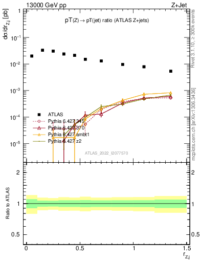 Plot of z.pt_j.pt in 13000 GeV pp collisions