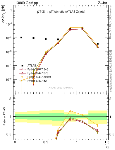 Plot of z.pt_j.pt in 13000 GeV pp collisions