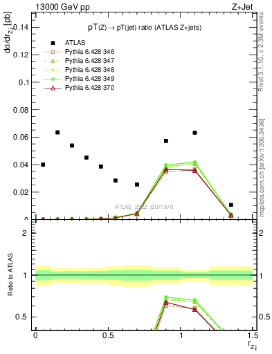 Plot of z.pt_j.pt in 13000 GeV pp collisions