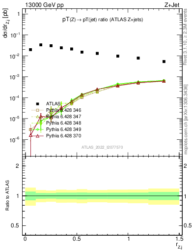 Plot of z.pt_j.pt in 13000 GeV pp collisions