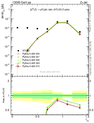 Plot of z.pt_j.pt in 13000 GeV pp collisions