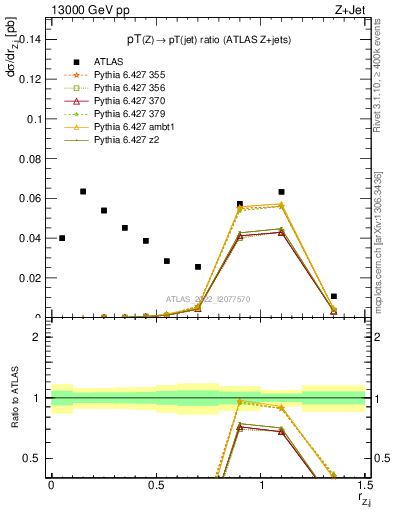 Plot of z.pt_j.pt in 13000 GeV pp collisions