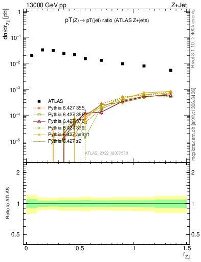 Plot of z.pt_j.pt in 13000 GeV pp collisions