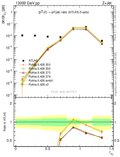 Plot of z.pt_j.pt in 13000 GeV pp collisions