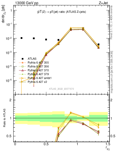 Plot of z.pt_j.pt in 13000 GeV pp collisions