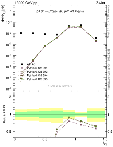 Plot of z.pt_j.pt in 13000 GeV pp collisions