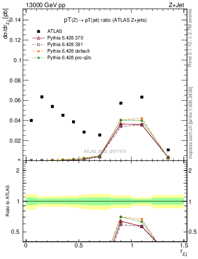 Plot of z.pt_j.pt in 13000 GeV pp collisions