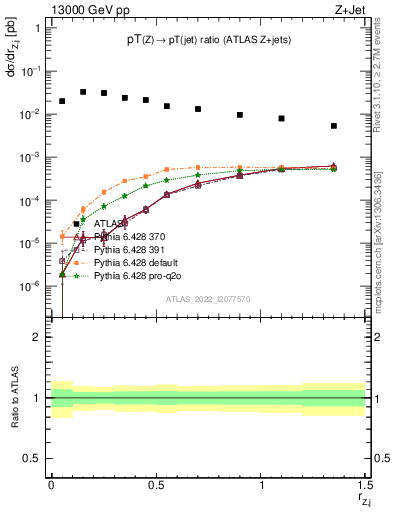 Plot of z.pt_j.pt in 13000 GeV pp collisions