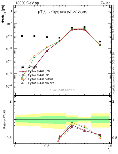 Plot of z.pt_j.pt in 13000 GeV pp collisions