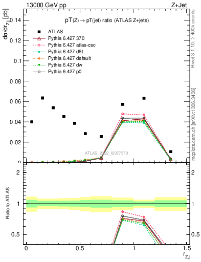 Plot of z.pt_j.pt in 13000 GeV pp collisions