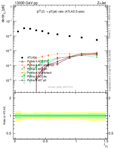 Plot of z.pt_j.pt in 13000 GeV pp collisions