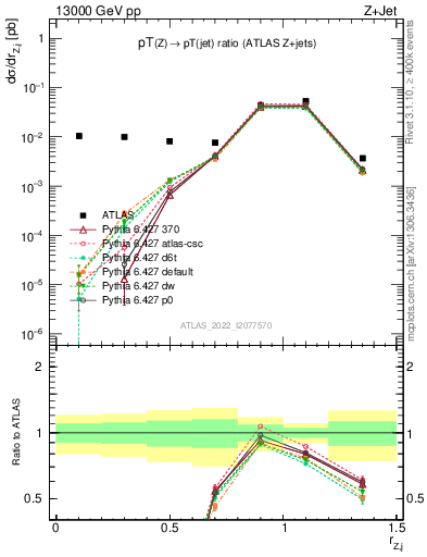 Plot of z.pt_j.pt in 13000 GeV pp collisions