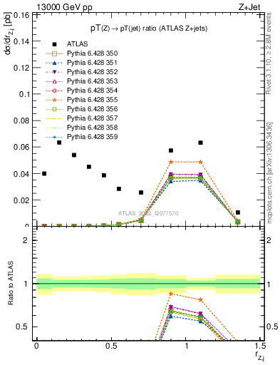 Plot of z.pt_j.pt in 13000 GeV pp collisions