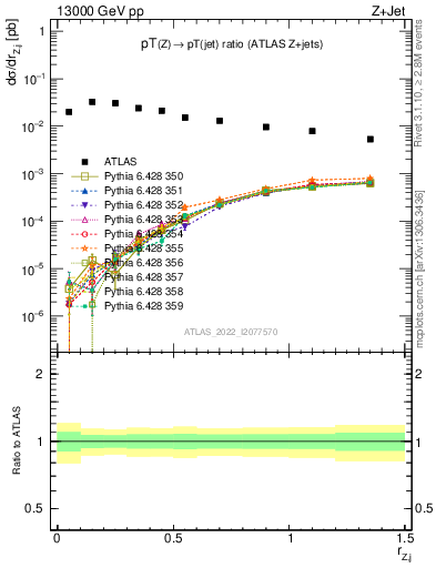 Plot of z.pt_j.pt in 13000 GeV pp collisions