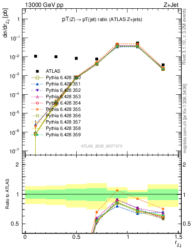 Plot of z.pt_j.pt in 13000 GeV pp collisions