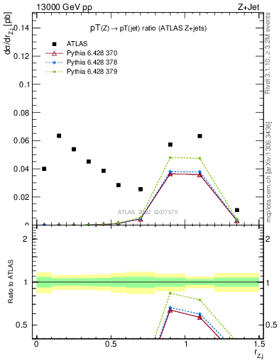 Plot of z.pt_j.pt in 13000 GeV pp collisions